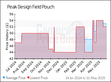 Best Price History for the Peak Design Field Pouch